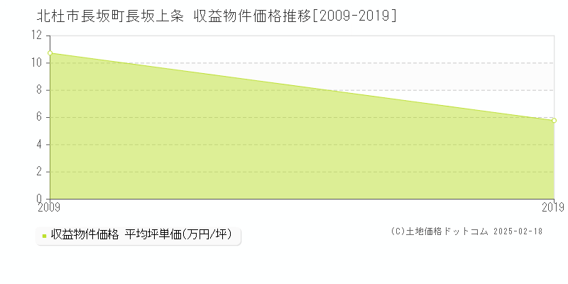 長坂町長坂上条(北杜市)の収益物件価格推移グラフ(坪単価)[2009-2019年]