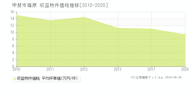 篠原(甲斐市)の収益物件価格推移グラフ(坪単価)[2010-2020年]