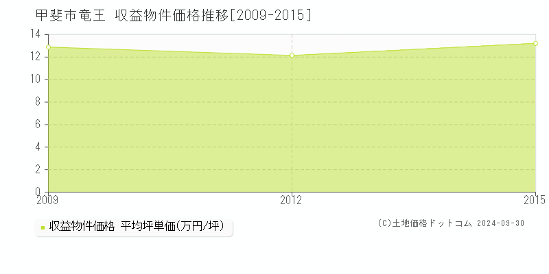 竜王(甲斐市)の収益物件価格推移グラフ(坪単価)[2009-2015年]