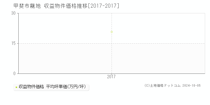 龍地(甲斐市)の収益物件価格推移グラフ(坪単価)[2017-2017年]