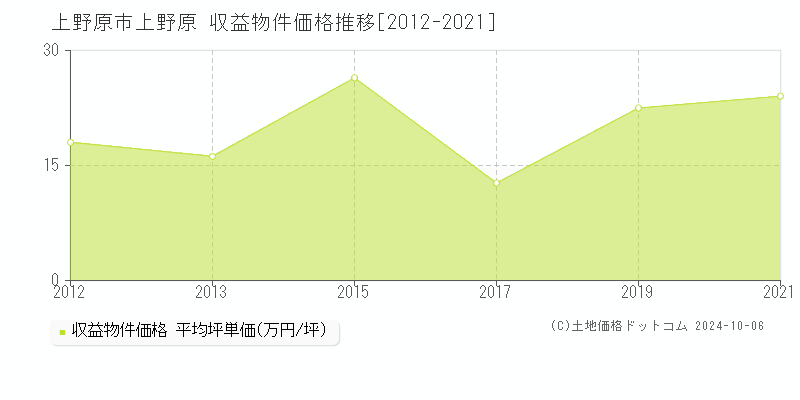 上野原(上野原市)の収益物件価格推移グラフ(坪単価)[2012-2021年]