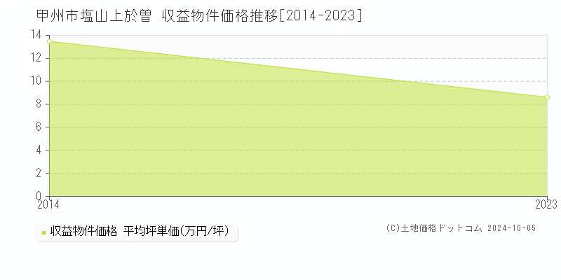 塩山上於曽(甲州市)の収益物件価格推移グラフ(坪単価)[2014-2023年]