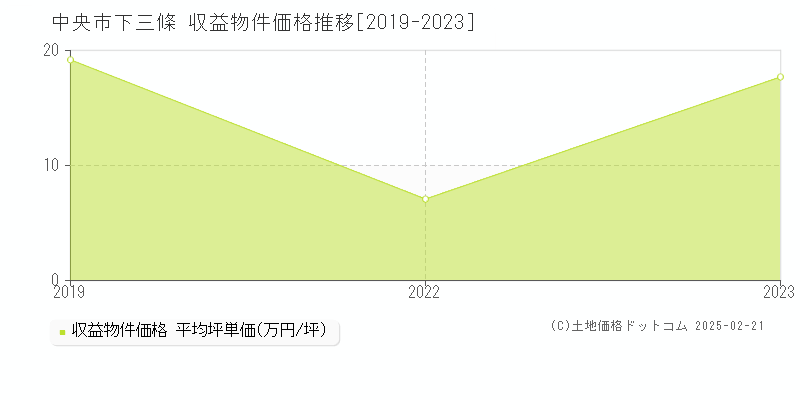 下三條(中央市)の収益物件価格推移グラフ(坪単価)[2019-2023年]