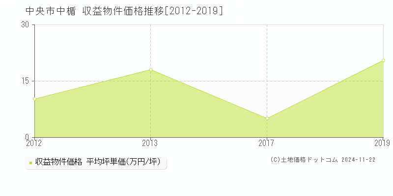 中楯(中央市)の収益物件価格推移グラフ(坪単価)[2012-2019年]