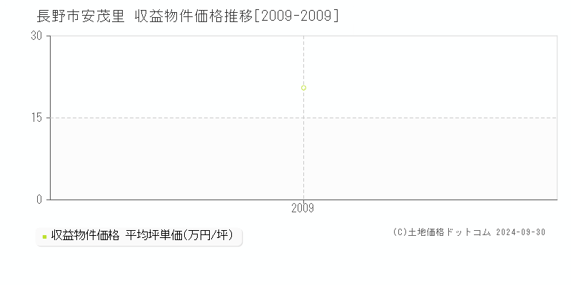 安茂里(長野市)の収益物件価格推移グラフ(坪単価)[2009-2009年]