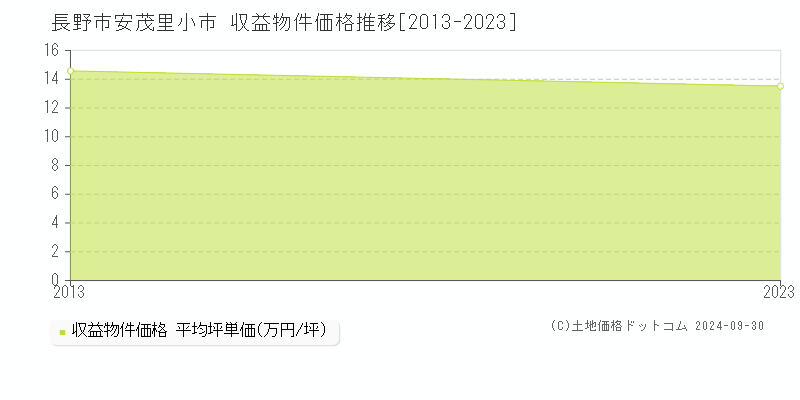 安茂里小市(長野市)の収益物件価格推移グラフ(坪単価)[2013-2023年]