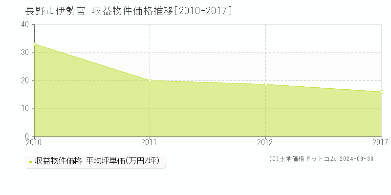 伊勢宮(長野市)の収益物件価格推移グラフ(坪単価)[2010-2017年]