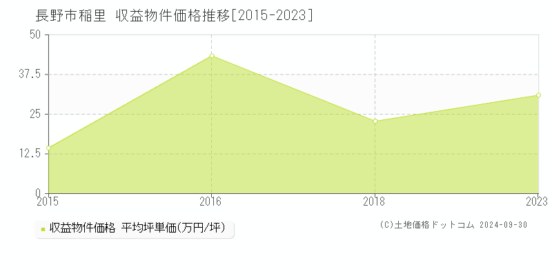 稲里(長野市)の収益物件価格推移グラフ(坪単価)[2015-2023年]