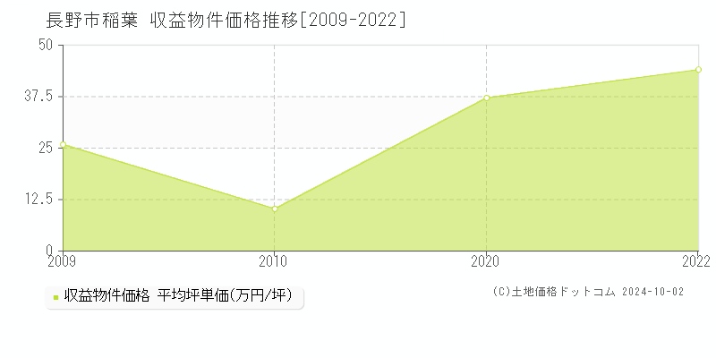 稲葉(長野市)の収益物件価格推移グラフ(坪単価)[2009-2022年]