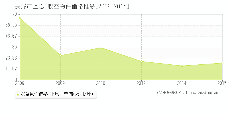 上松(長野市)の収益物件価格推移グラフ(坪単価)[2008-2015年]