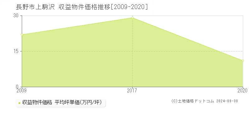 上駒沢(長野市)の収益物件価格推移グラフ(坪単価)[2009-2020年]