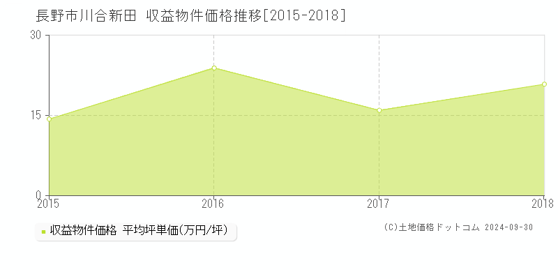 川合新田(長野市)の収益物件価格推移グラフ(坪単価)[2015-2018年]