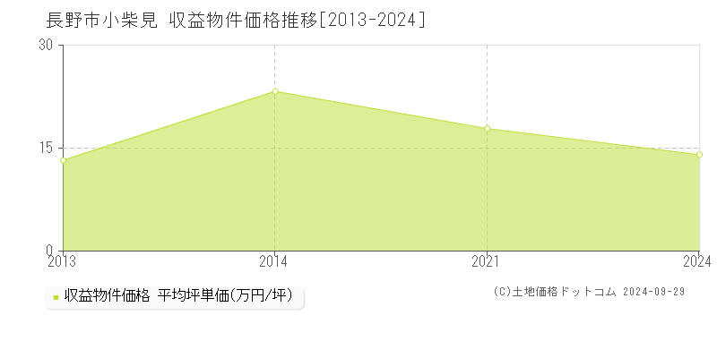 小柴見(長野市)の収益物件価格推移グラフ(坪単価)[2013-2024年]