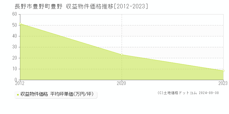 豊野町豊野(長野市)の収益物件価格推移グラフ(坪単価)[2012-2023年]