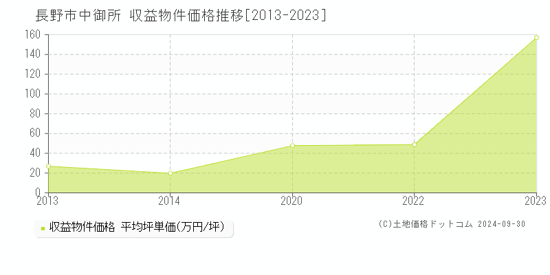 中御所(長野市)の収益物件価格推移グラフ(坪単価)[2013-2023年]