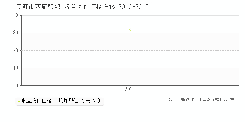 西尾張部(長野市)の収益物件価格推移グラフ(坪単価)[2010-2010年]