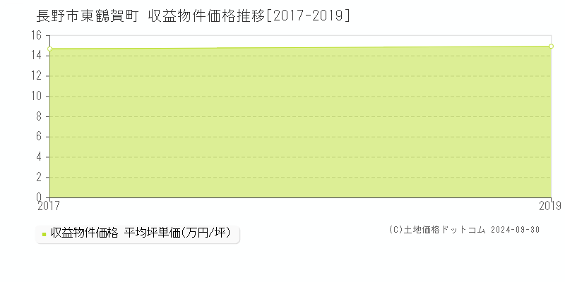 東鶴賀町(長野市)の収益物件価格推移グラフ(坪単価)[2017-2019年]