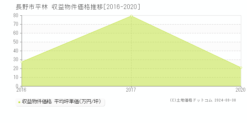 平林(長野市)の収益物件価格推移グラフ(坪単価)[2016-2020年]