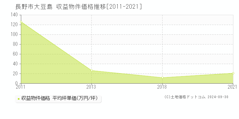 大豆島(長野市)の収益物件価格推移グラフ(坪単価)[2011-2021年]