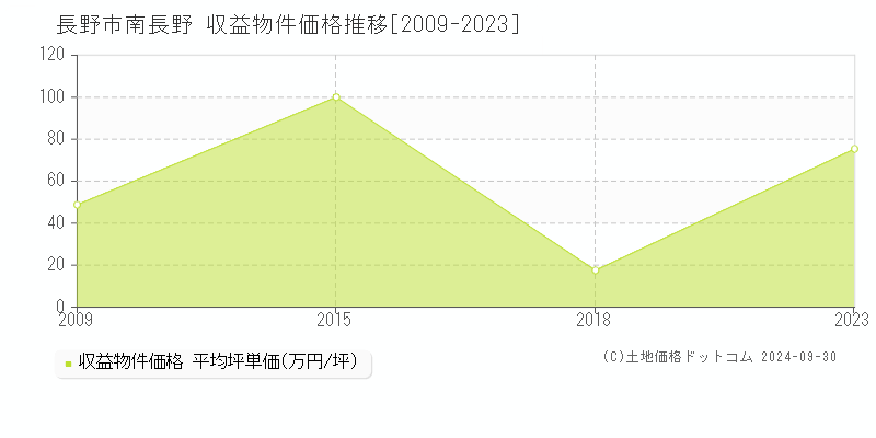 南長野(長野市)の収益物件価格推移グラフ(坪単価)[2009-2023年]