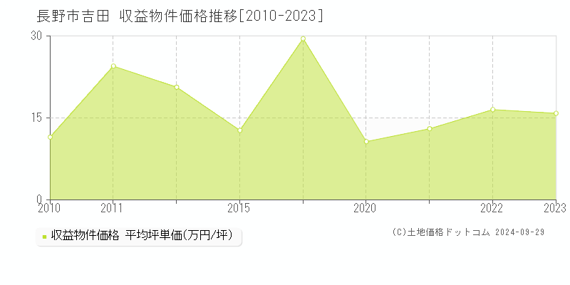 吉田(長野市)の収益物件価格推移グラフ(坪単価)[2010-2023年]