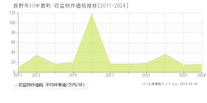 川中島町(長野市)の収益物件価格推移グラフ(坪単価)[2011-2024年]