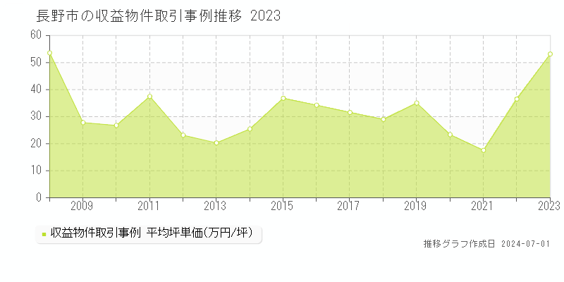 長野市の収益物件取引事例推移グラフ 
