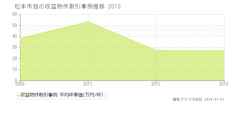 松本市旭の収益物件取引事例推移グラフ 