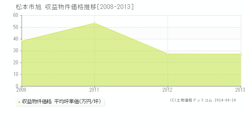 旭(松本市)の収益物件価格推移グラフ(坪単価)[2008-2013年]