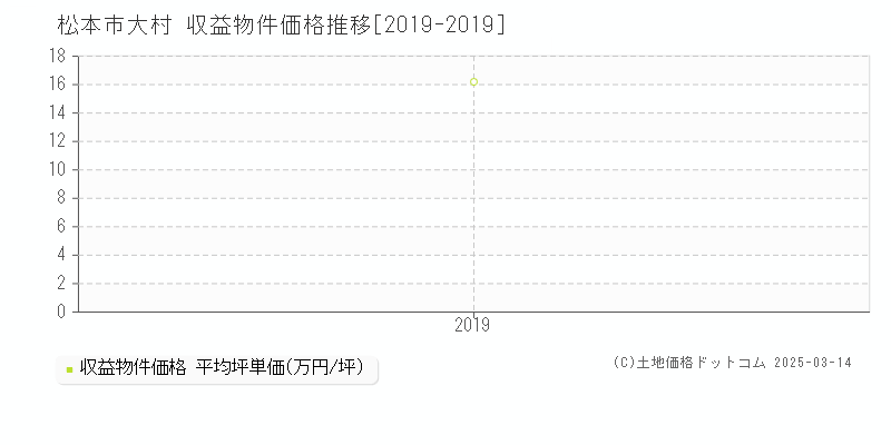 大村(松本市)の収益物件価格推移グラフ(坪単価)[2019-2019年]