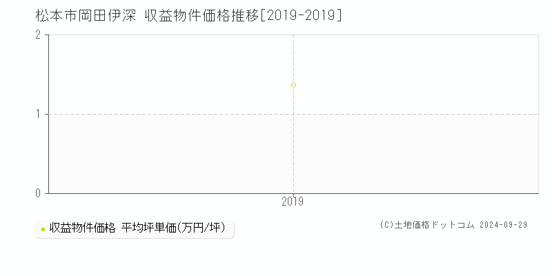 岡田伊深(松本市)の収益物件価格推移グラフ(坪単価)[2019-2019年]