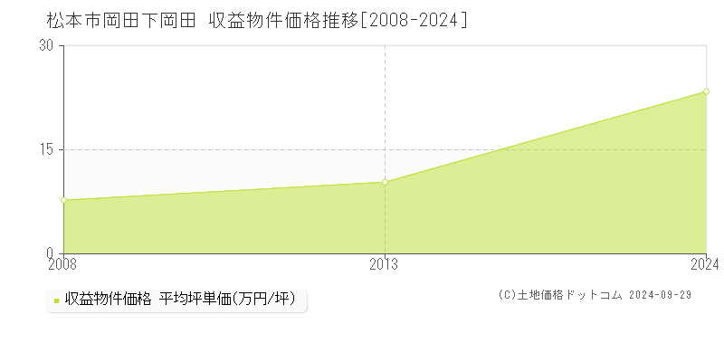 岡田下岡田(松本市)の収益物件価格推移グラフ(坪単価)[2008-2024年]