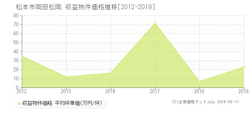 岡田松岡(松本市)の収益物件価格推移グラフ(坪単価)[2012-2019年]