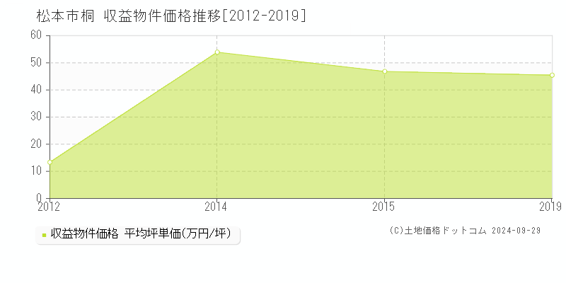 桐(松本市)の収益物件価格推移グラフ(坪単価)[2012-2019年]