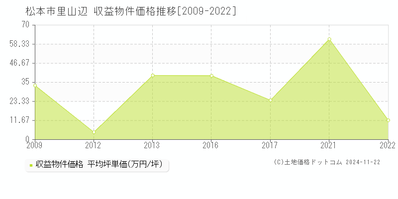 里山辺(松本市)の収益物件価格推移グラフ(坪単価)[2009-2022年]