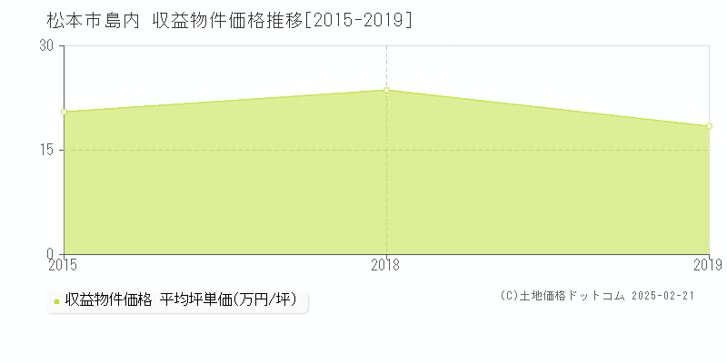 島内(松本市)の収益物件価格推移グラフ(坪単価)[2015-2019年]