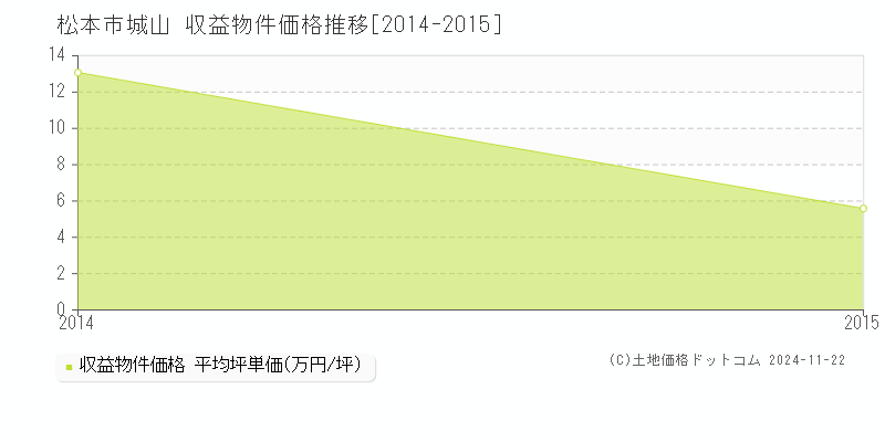 城山(松本市)の収益物件価格推移グラフ(坪単価)[2014-2015年]