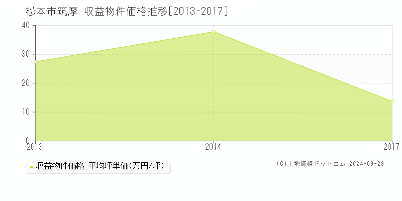 筑摩(松本市)の収益物件価格推移グラフ(坪単価)[2013-2017年]