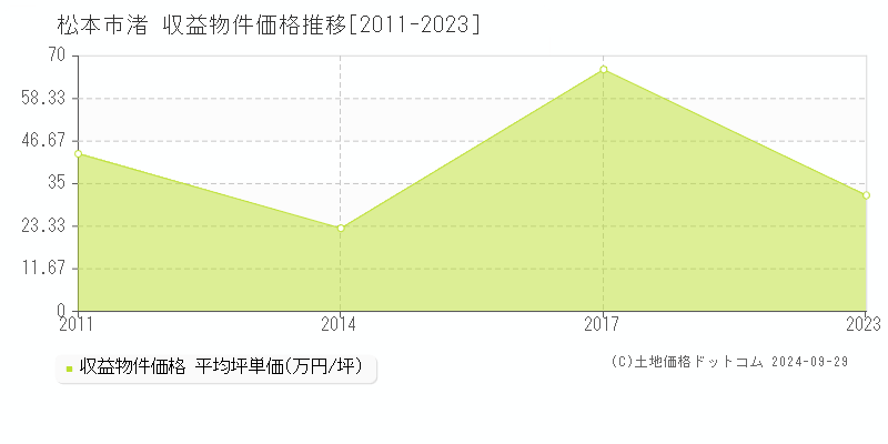 渚(松本市)の収益物件価格推移グラフ(坪単価)[2011-2023年]