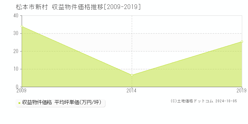 新村(松本市)の収益物件価格推移グラフ(坪単価)[2009-2019年]