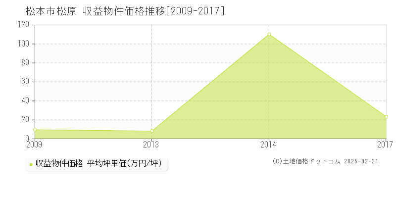 松原(松本市)の収益物件価格推移グラフ(坪単価)[2009-2017年]