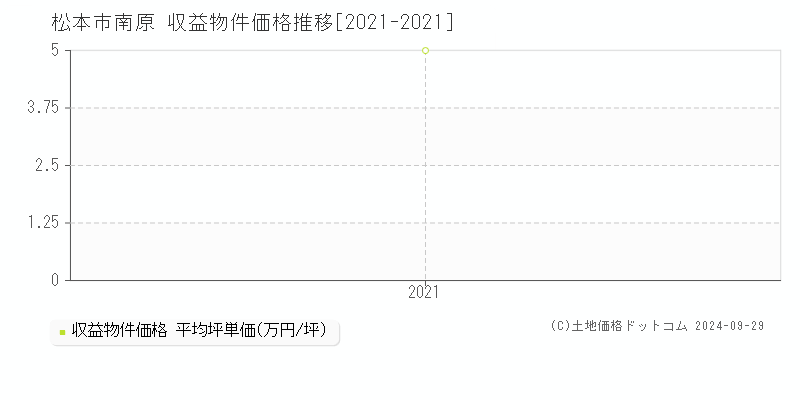 南原(松本市)の収益物件価格推移グラフ(坪単価)[2021-2021年]