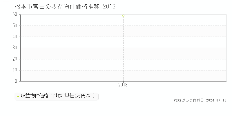 松本市宮田の収益物件取引事例推移グラフ 