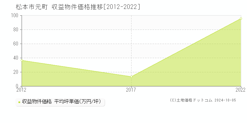 元町(松本市)の収益物件価格推移グラフ(坪単価)[2012-2022年]