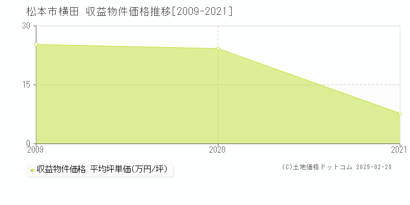 横田(松本市)の収益物件価格推移グラフ(坪単価)[2009-2021年]