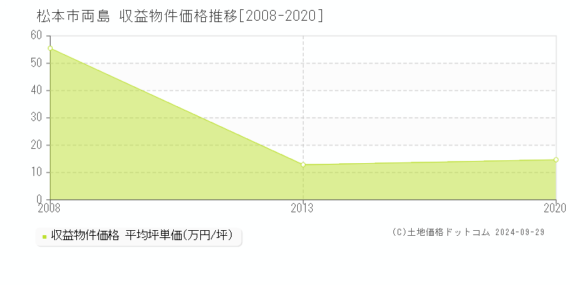 両島(松本市)の収益物件価格推移グラフ(坪単価)[2008-2020年]