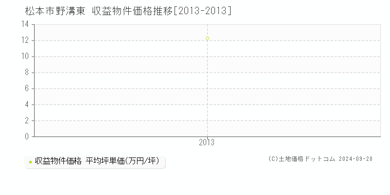 野溝東(松本市)の収益物件価格推移グラフ(坪単価)[2013-2013年]