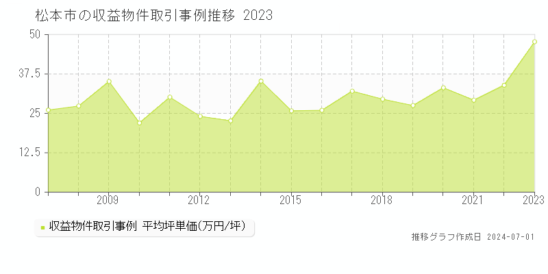 松本市の収益物件取引事例推移グラフ 