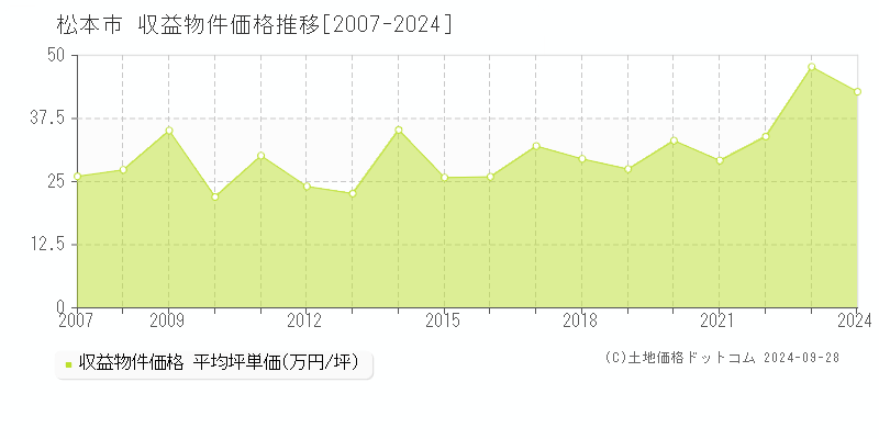 全域(松本市)の収益物件価格推移グラフ(坪単価)[2007-2024年]