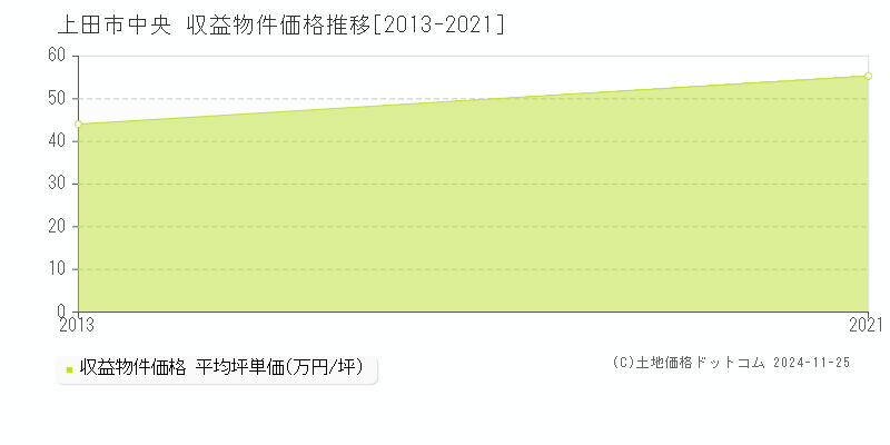 中央(上田市)の収益物件価格推移グラフ(坪単価)[2013-2021年]